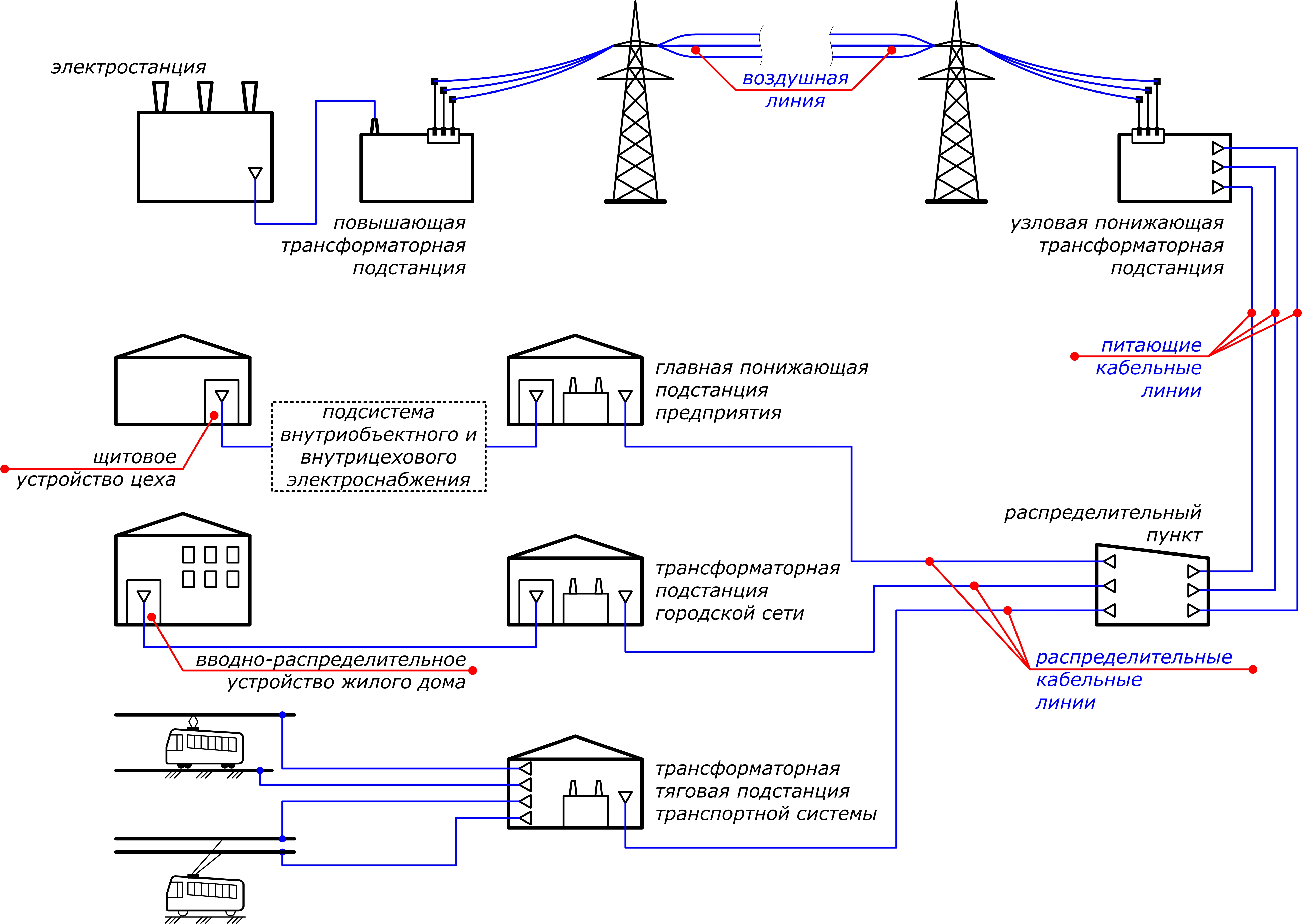 Трансформаторная подстанция расстояние. Схема подключения электроснабжения. Схема подключения потребителя к электрическим сетям. Схема распределения электроэнергии от электростанции к потребителю. Схема электроснабжения потребителей электроэнергии.