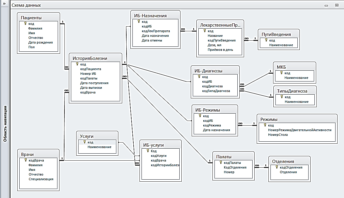 Данных службы качества. Схема базы данных access. База данных access схема данных. Структура БД. Схема данных. Концептуальная модель БД поликлиники.