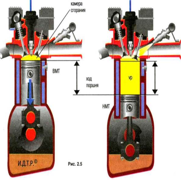 Принцип работы одноцилиндрового двигателя