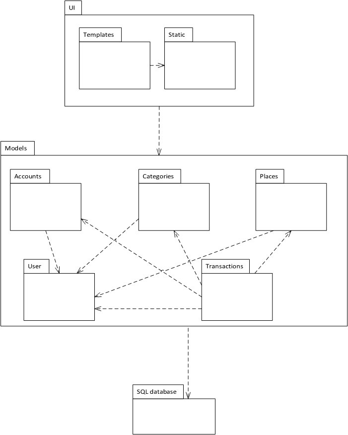 Диаграммы пакетов uml