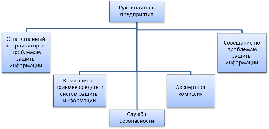 Отдел иб. Структура отдела информационной безопасности. Схема организационной структуры ИБ предприятия. Структура организации по информационной безопасности. Структура подразделения информационной безопасности предприятия.