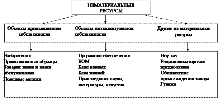 Материальные и нематериальные ресурсы проекта примеры