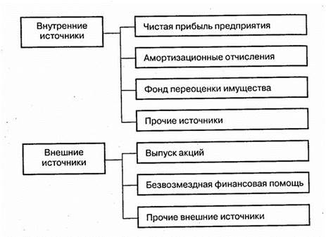 Внутренние источники 2 внешние источники