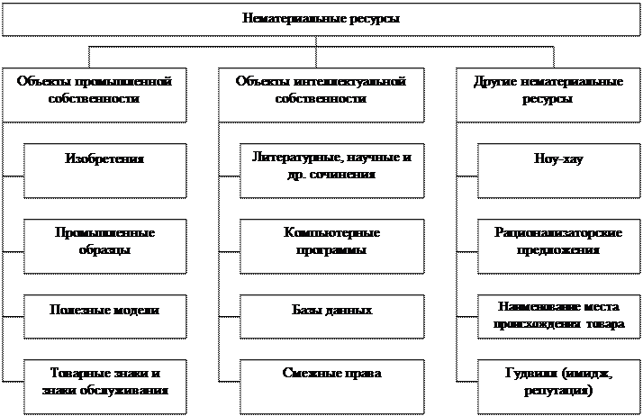 Что из нижеперечисленного может относиться к материальным ресурсам проекта