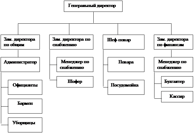Организационная структура управления ресторана. Организационная структура ресторана при гостинице схема.