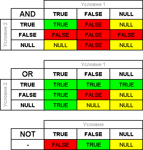 True true false равно. True false null таблица. Null SQL. True false SQL Тип данных. Равенство null SQL.