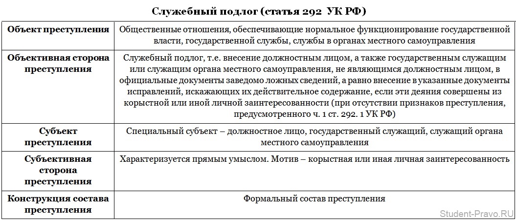 328 рф комментарий. Уголовно правовая характеристика ст 292 УК РФ.