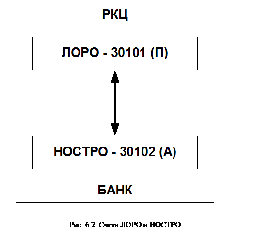 Банках корреспондентах ностро