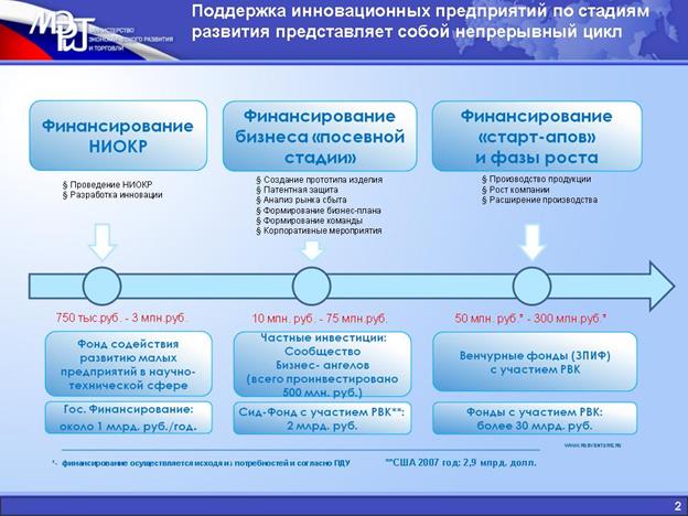 Особенности финансирования инновационных проектов бизнес ангелами