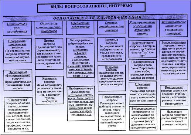 Типы вопросов в анкете или интервью