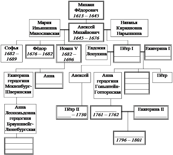 Генеалогическая схема монархов 18 века
