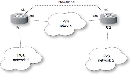 Network ipv6. Схема межсетевого взаимодействия. Ipv4 сеть. Адрес подсети ipv6. Стандарт сети IPV 4 И 6.