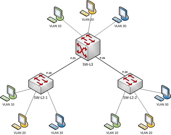 Сетевой прим. L3 схема сети. Схема сети с VLAN. Генеративно-Состязательная сеть. Рис ГИА схема сети.