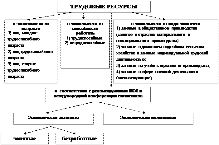 Трудовые ресурсы самарской