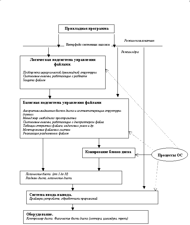 Блок схема файловой системы