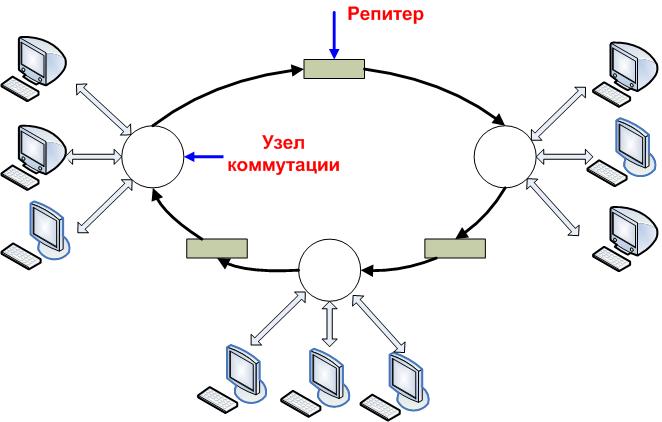 C узлы сети. Узел коммутации схема. Схема 4 топологии локальных сетей. Схема коммутации сети. Схема топология кольцо с коммутатором.