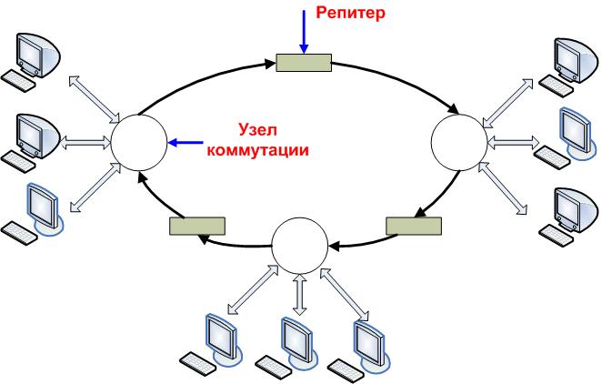 Транзит соединение узлов. Узел коммутации схема. Схема коммутации сети. Схема 4 топологии локальных сетей. Схема топология кольцо с коммутатором.