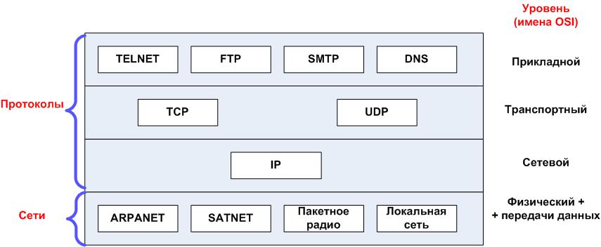 Какие существуют протоколы. Сетевые протоколы список кратко. Сетевые протоколы и их уровни. Типы сетевых протоколов. Основные виды сетевых протоколов.
