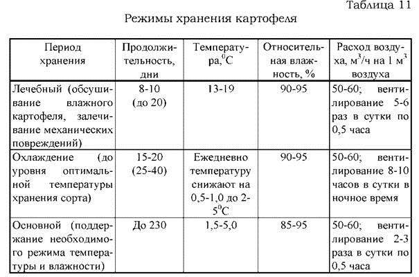 Срок хранения картошки. Хранение картофеля температурный режим. Оптимальная температура и влажность для хранения картофеля. Перевозка картофеля температурный режим. Хранение картофеля температурный режим в хранилище.