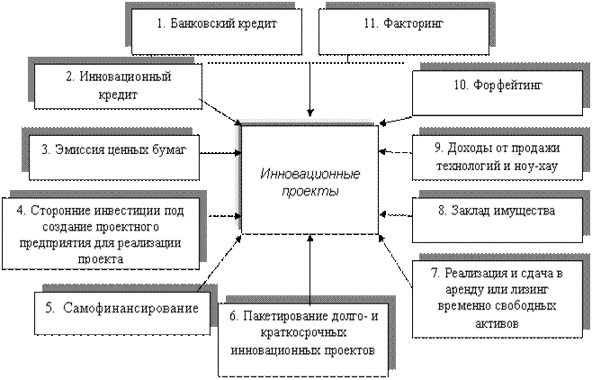 Источники финансирования инновационных проектов реферат