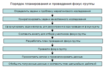 Этапы проведения фокус-группы. Порядок планирования и проведения фокус-группы. Последовательность этапов планирования и проведения фокус группы. Метод фокус группы схема. Установите последовательность этапов полового