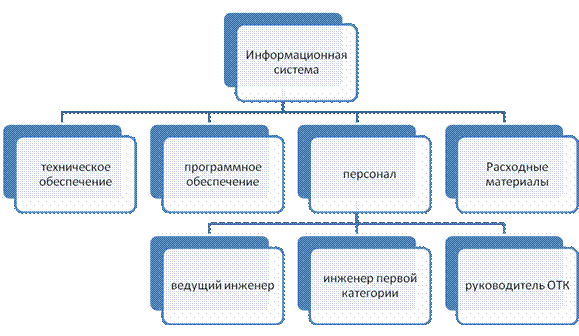 Какие группы процессов включают в управление проектами по iso 21500 2014