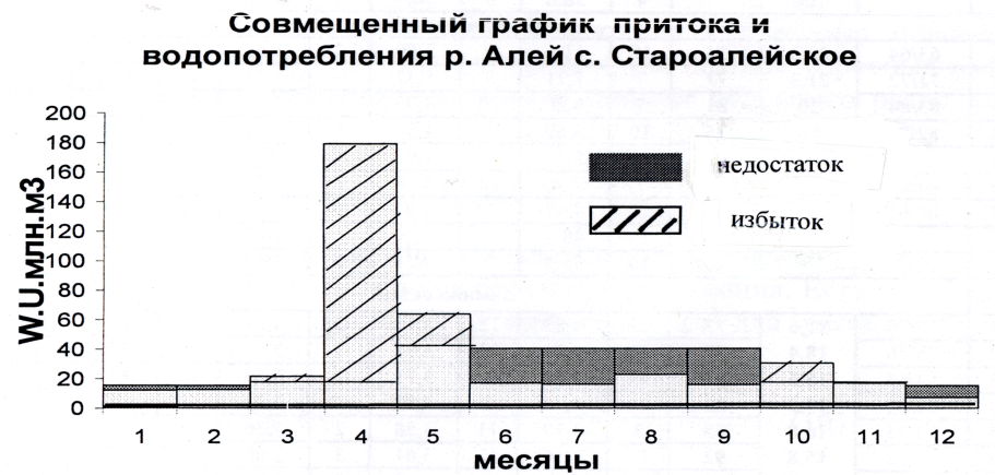 Суммарная диаграмма. График водопотребления. Построение интегрального Графика водопотребления. Построение ступенчатого Графика водопотребления.