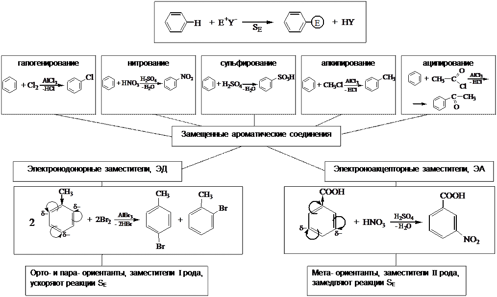 Дополни схему реакции ba. Реакции электрофильного замещения Алкены. Реакции электрофильного присоединения и замещения. Реакции электрофильного замещения в ароматическом ряду. Реакции замещения в органике.