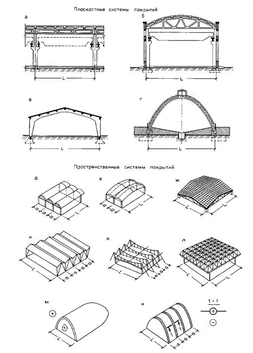 Конструктивные схемы покрытий промышленных зданий