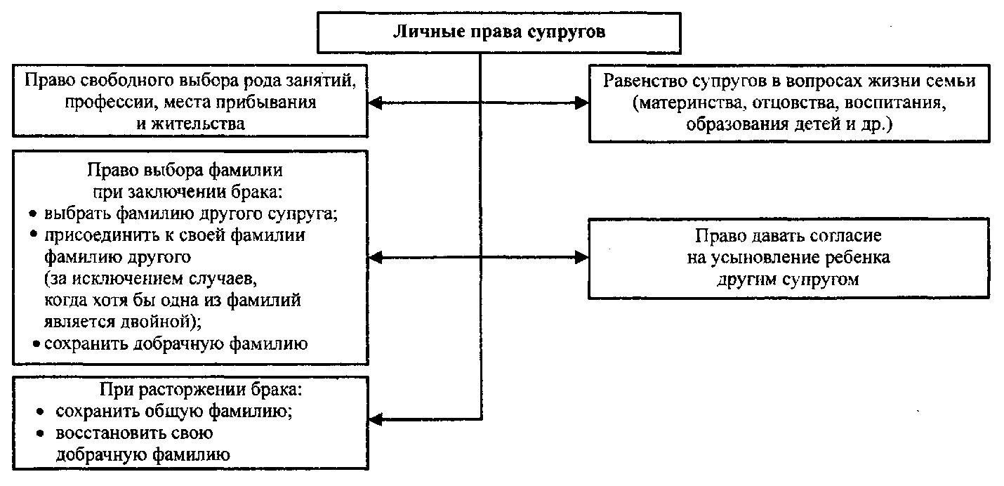 Гражданское и семейное право 7 класс. Таблица прав и обязанностей супругов.