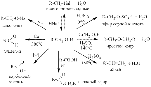 Этанол характерные реакции. Окисление алкоголятов. Схема реакций с образованием алкоголятов. Образование алкоголятов из спиртов. Алкоголят натрия.