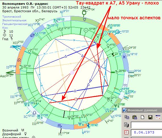 Тау квадрат в натальной карте. Луна квадрат Уран в натальной карте женщины. Гороскоп программа. График аспектов планет в zet9.
