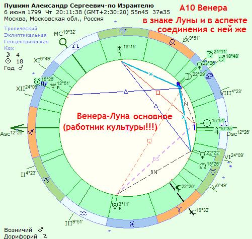 Программа zet астрология. Zet астрологическая программа Солнечная система. График аспектов в zet 9.