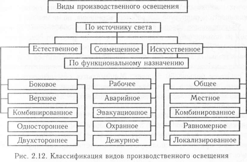 Виды естественного света