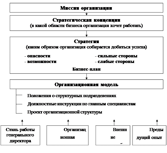 Организационный этап пример. Исходная модель будущего состояния проектируемой организации. Этапы проектирования тура.