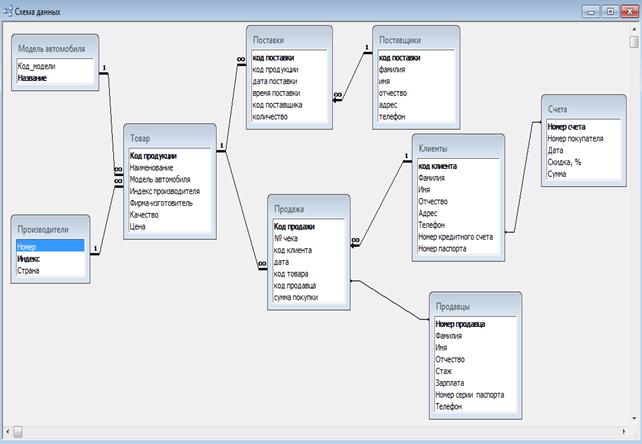 Схема данных автомобили. Схема реляционной БД библиотека. Предметная область магазина компьютерной техники. Концептуальная модель базы данных сети магазина одежды. Даталогическая модель базы данных интернет магазина.
