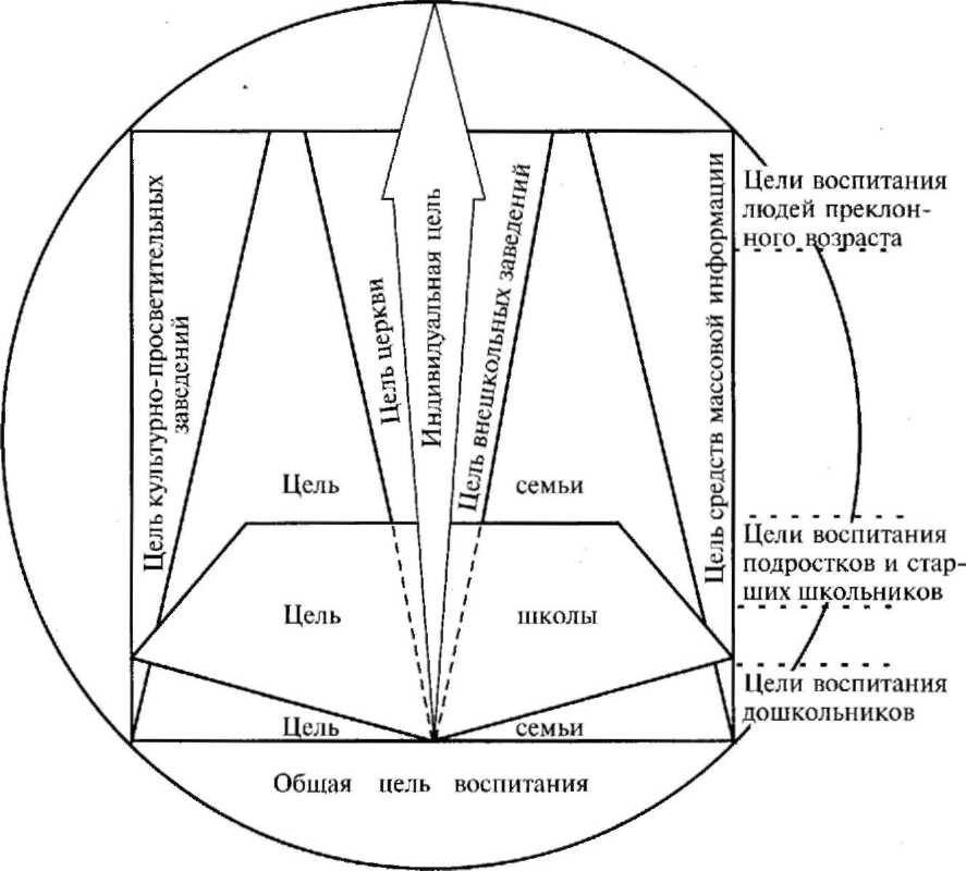 Систему целей воспитания. Система целей воспитания. Цели воспитания схема. Цели воспитания. Система целей воспитания.. Модель гармонического развития личности в Советской педагогике.