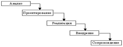 Перейти на следующий этап. Каскадная модель жизненного цикла. Каскадная модель ;g. Итерационная модель разработки. Каскадная модель ИС трудоустройство.