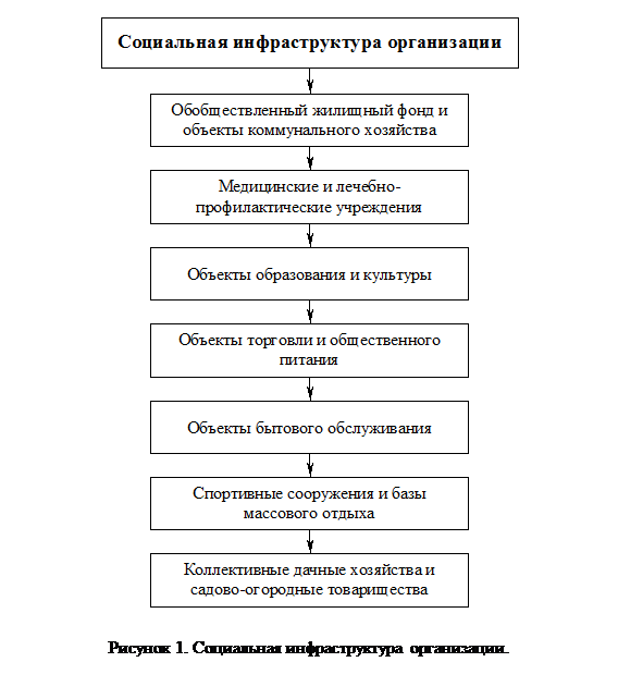 Учреждения социальной инфраструктуры