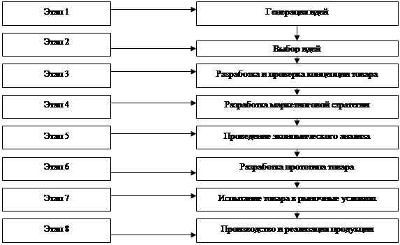 Процесс создания нового товара. Последовательность этапов разработки нового товара. Этапы разработки новой продукции. Схема разработки новых товаров. Этапы процесса разработки товара.