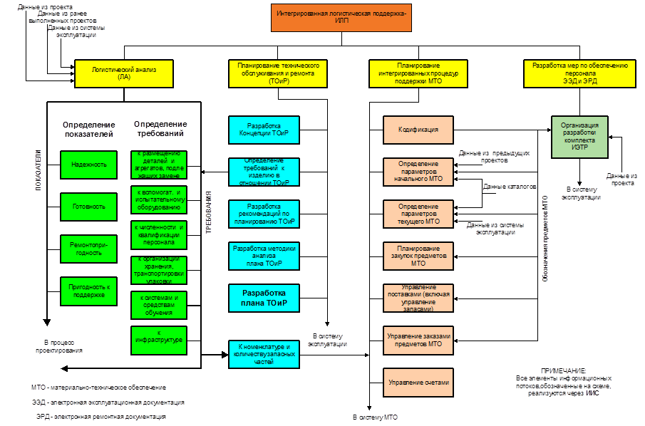 Техническое управление рф. Организационная структура ИЛП. Схема процессов ТОИР. Структура логистики на предприятии. Структура интегрированной логистики.