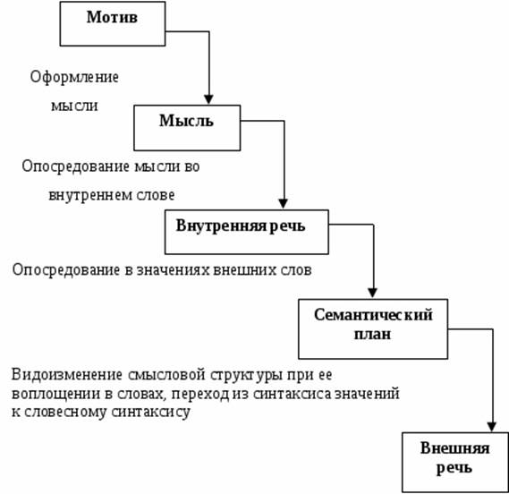 Порождения и восприятия речи. Теория порождения речи Выготский. Схема порождения речи Выготский. Теория речевой деятельности схема. Схема порождения речи а а Леонтьева.