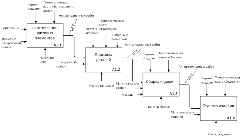 Организация технологических циклов. Idef0 диаграмма процесса производства. Idef0 диаграмма процесса выполнения. Idef0 диаграмма мебельная фабрика. Схема технологического процесса производства корпусной мебели.