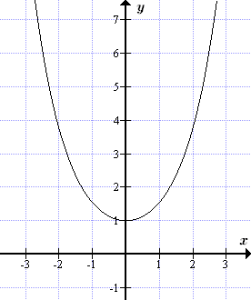 Ch x 0. График функции гиперболического косинуса. Гиперболический синус и косинус графики. Гиперболический косинус график. График функции y=CHX.