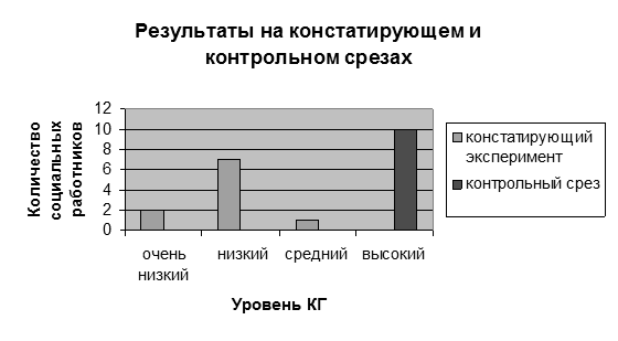 Диаграмма результаты экспериментов