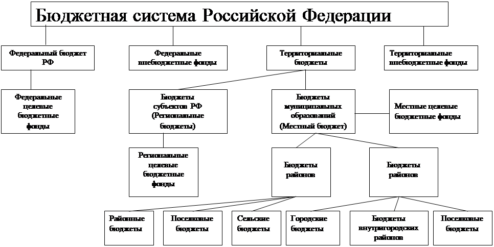На каких принципах строится бюджетная система россии. Бюджетная система РФ схема. Уровни бюджетной системы РФ схема. Бюджетная система России схема. Структура бюджетной системы РФ схема.