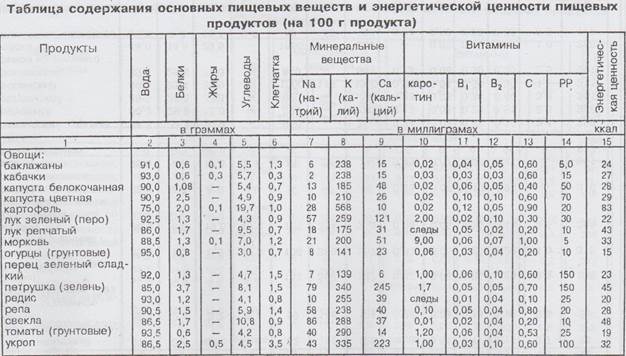 Таблица содержания питания. Питательная ценность продуктов таблица. Пищевая ценность содержание в 100гр. Таблица энергетической и пищевой ценности продукции. Химический состав и энергетическая ценность.