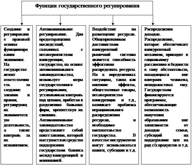 Задачи функции регулирования. Функции государственного регулирования земельных отношений. Функции государственного регулирования земельных отношений схема. Функции государственного управления таблица. Органы государственного регулирования земельных отношений.