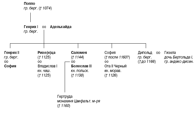 Генеалогическая таблица российских монархов 18 века. Составьте генеалогическую таблицу первых романов