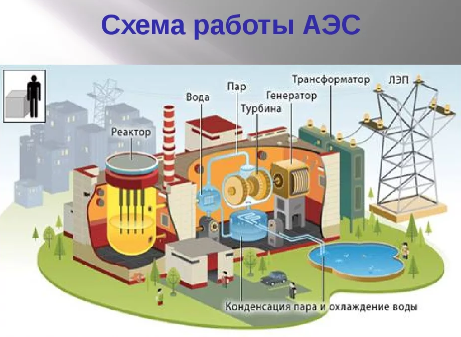 Аэс для детей. Принцип работы атомной электростанции схема. Схема работы атомной станции. Электростанции для детей.